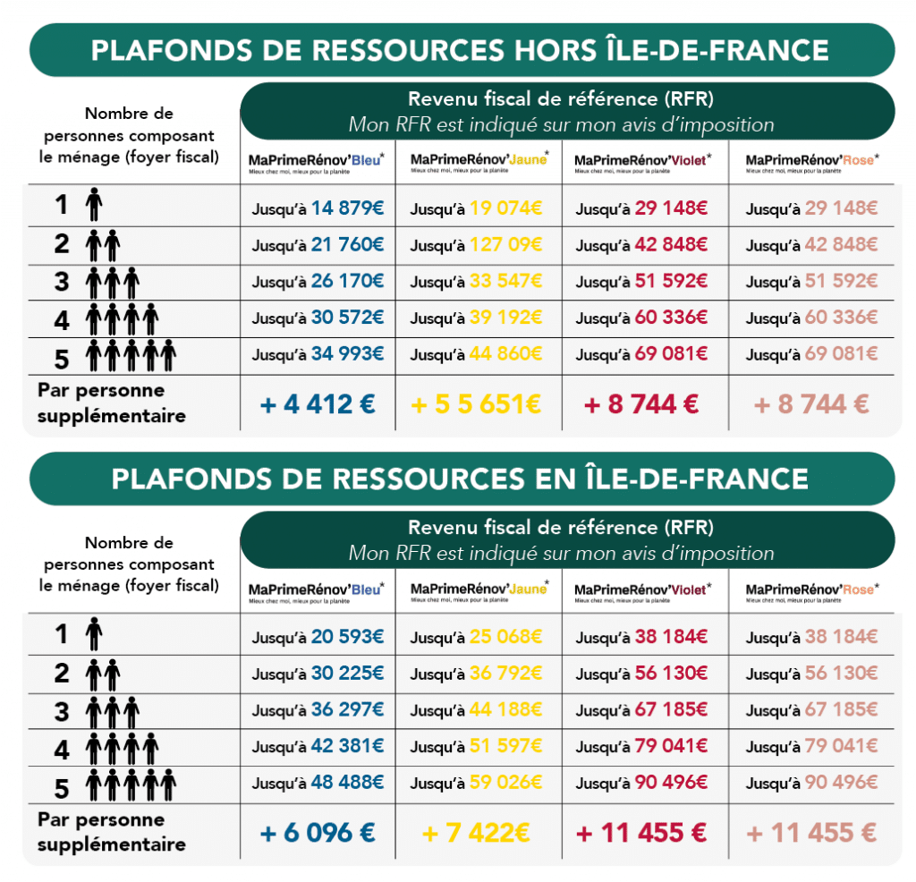 Tableau récapitulatif des plafonds de ressources pour bénéficier de Maprimerenov