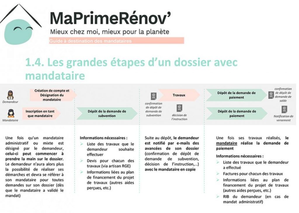 Schéma récapitulatif des grandes étapes d'une acceptation de dossier Maprimerenov'