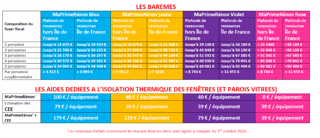 Comment savoir le montant de Ma Prime Rénov ?
