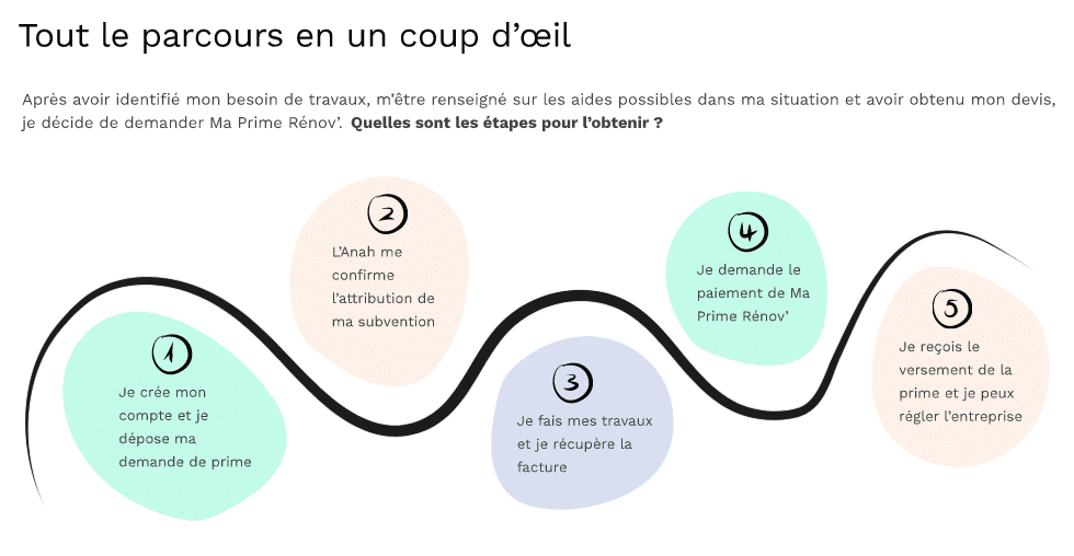 Les différentes étapes d'un dossier MaprimeRenov'
