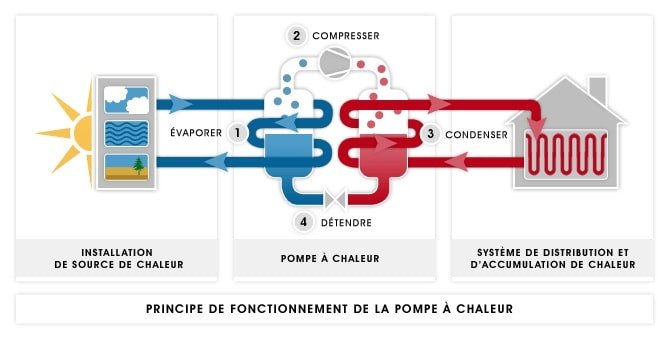 Fonctionnement d'une pompe à chaleur