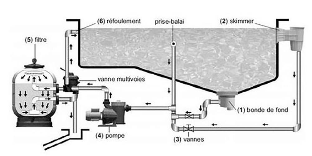 Schéma branchement d'une pompe à piscine