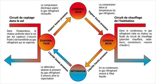 Pompe à chaleur : Ce qu'il faut savoir sur les 4 éléments cruciaux 